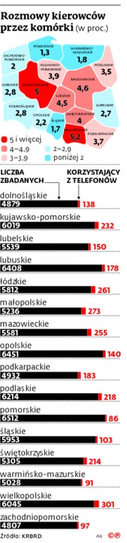 Rozmowy kierowców przez komórki