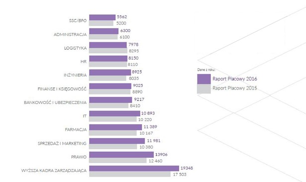 Średnie wynagrodzenie oferowane specjalistom i menedżerom w Polsce w poszczególnych dyscyplinach i branżach to 10 tys. 223 złotych. Rok wcześniej specjaliści i menadżerowie mogli liczyć na pensję średnio na poziomie 9658 zł, czyli o 5,85 proc. mniej. Na najwyższe oferowane wynagrodzenia może liczyć Wyższa Kadra Zarządzająca – średnia miesięczna brutto wyniosła 19 tys. 348 zł. Ponownie na kolejnych miejscach pod względem wysokości oferowanych wynagrodzeń uplasowali się specjaliści i menedżerowie z obszaru Prawa – 13 tys. 906 zł oraz w Sprzedaży i Marketingu – 11 tys. 981 zł. Te trzy dyscypliny odnotowały jednocześnie najwyższe wzrosty oferowanych wynagrodzeń w porównaniu do roku poprzedniego Źródło: Antal Market Research