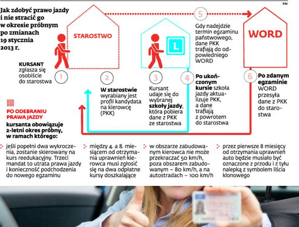 Jak zdobyć prawo jazdy i nie stracić go w okresie próbnym po zmianach 19 stycznia 2013 r.