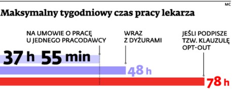 Maksymalny tygodniowy czas pracy lekarza