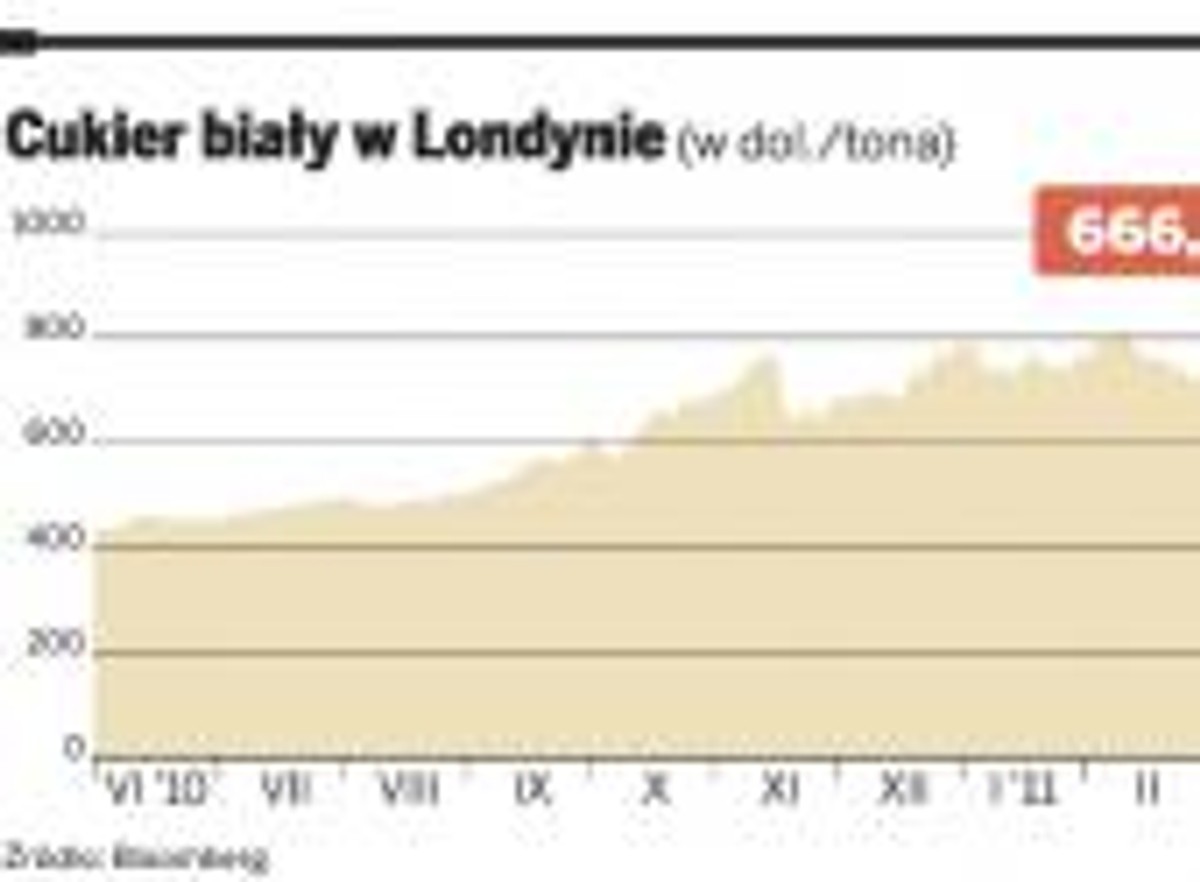 Cukier biały w Londynie (w dol./tona)