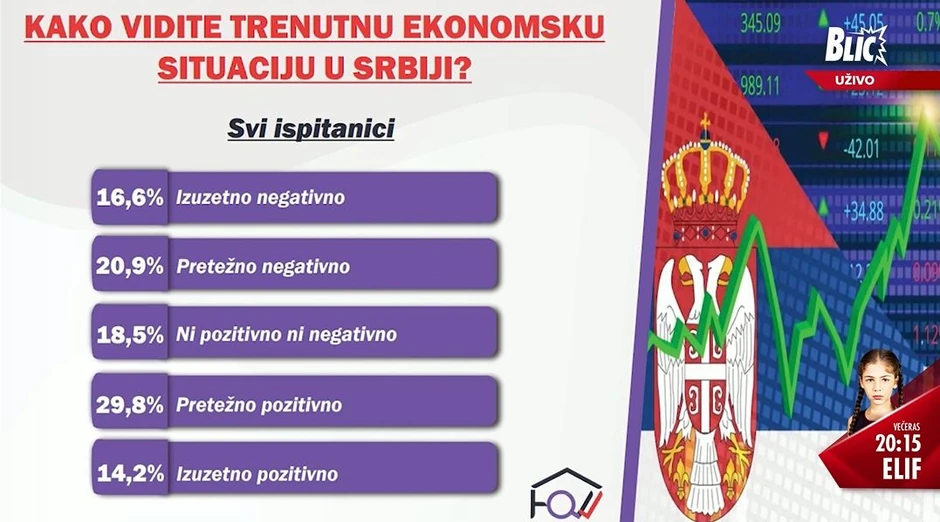 Istraživanje: Kako vidite ekonomsku situaciju u Srbiji