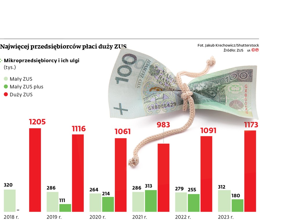 Najwięcej przedsiębiorców płaci duży ZUS