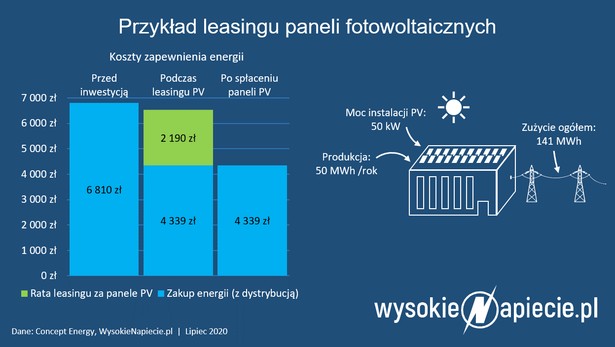 Leasing fotowoltaiki. Przy odpowiednim doborze panele PV spłacą się same