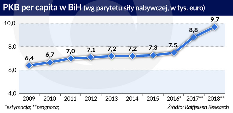 PKB per-capita w BiH
