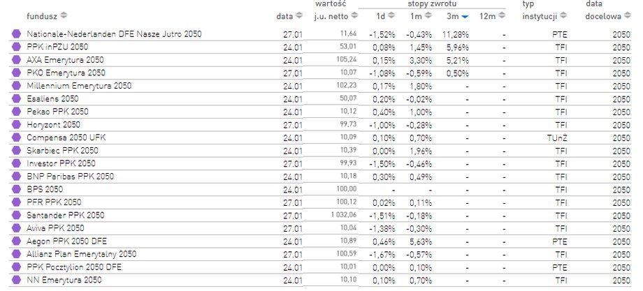 Zestawienie stóp zwrotu funduszy z datą docelową 2050.