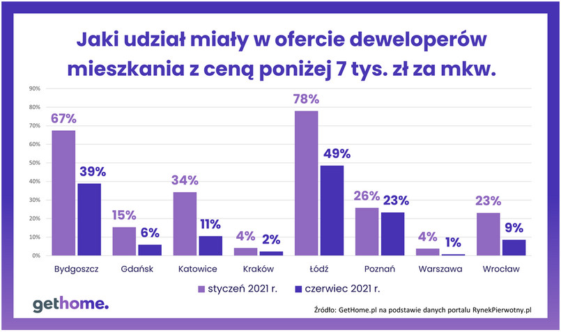 Jaki udział miały w ofercie deweloperów mieszkania z ceną poniżej 7 tys. za mkw.