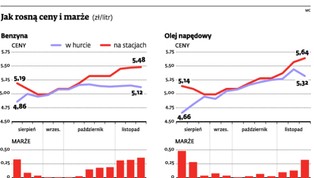Przez diesla podrożeje benzyna