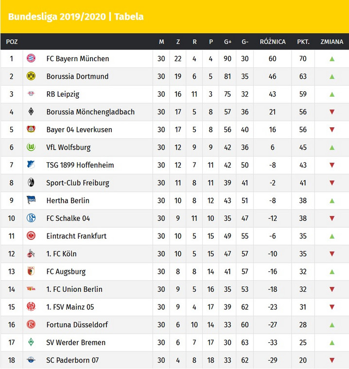 Bundesliga: tabela i terminarz ligi niemieckiej. Wyniki - Piłka nożna