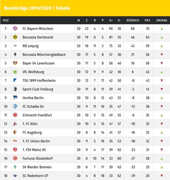 Bundesliga tabela i terminarz ligi niemieckiej. Wyniki Piłka nożna