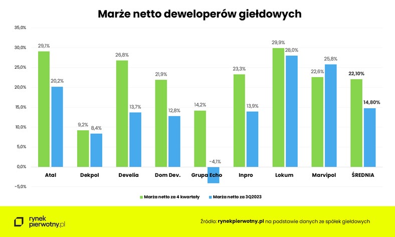 Marże netto spółek deweloperskich