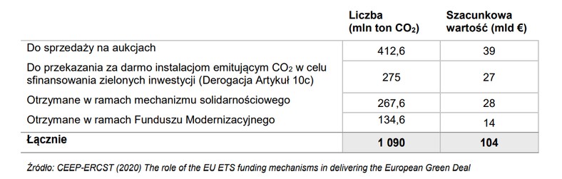 Liczba i szacunkowa wartość uprawnień do emisji CO2 jaką otrzyma Polska w ramach ETS Energetyka i Przemysł w latach 2021-2030 po uwzględnieniu Fit for 55