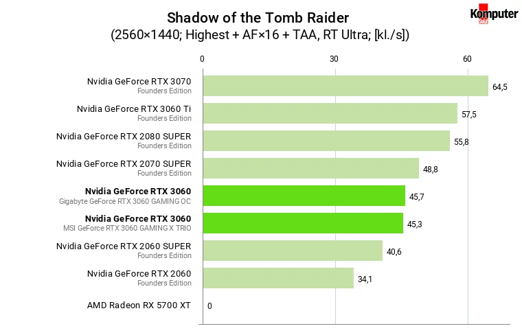 Nvidia GeForce RTX 3060 – Shadow of the Tomb Raider RT WQHD