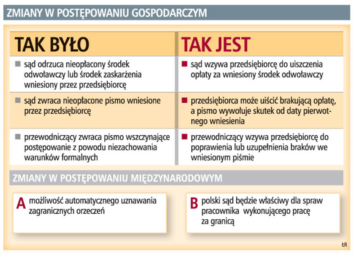 Zmiany w postępowaniu gospodarczym