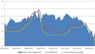 Kredyty: Możemy liczyć na jeszcze co najmniej rok niskich rat
