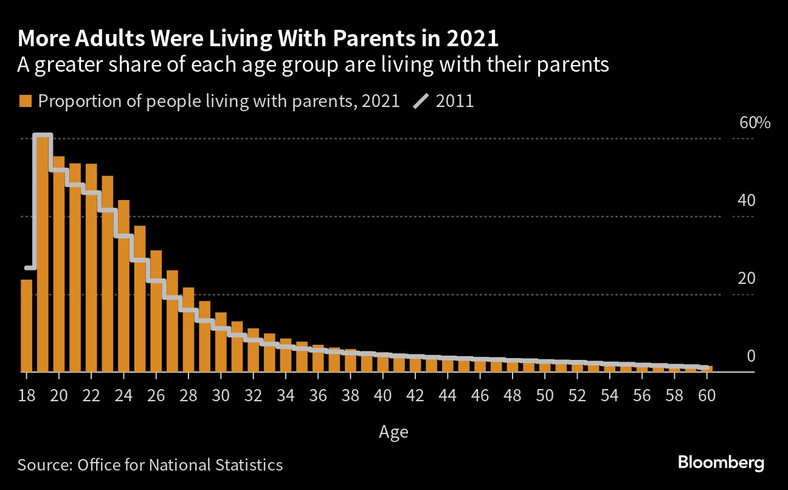 Ile osób mieszka z rodzicami?