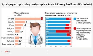 Więcej za usługi zdrowotne