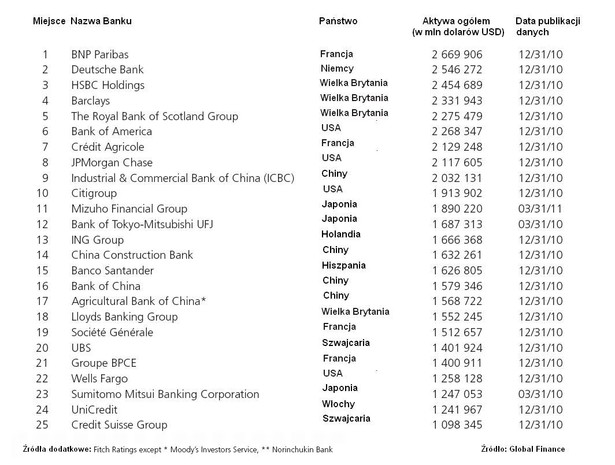 TOP 50: Ranking największych banków świata wg Global Finance, miejsca 1-25. Źródło: Global Finance