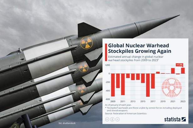 Szacunkowa roczna zmiana globalnej liczby głowic nuklearnych w latach 2009–2023