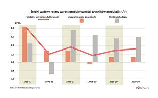 Jak zmieni się produktywność na świecie? To pytanie jest warte 31 bilionów dolarów [WYKRES DNIA]