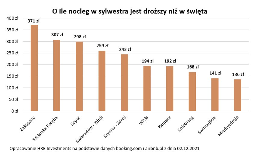 HRE Investments - Sylwester będzie droższy niż święta Bożego Narodzenia