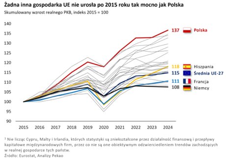 Polska gospodarka w 2035 r. Ekonomiści przedstawili wizję