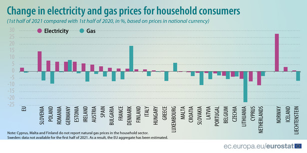 Zmiany cen energii i gazu w krajach UE