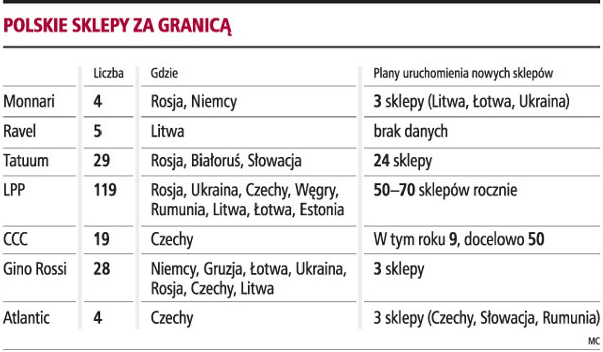Polskie sklepy za granicą