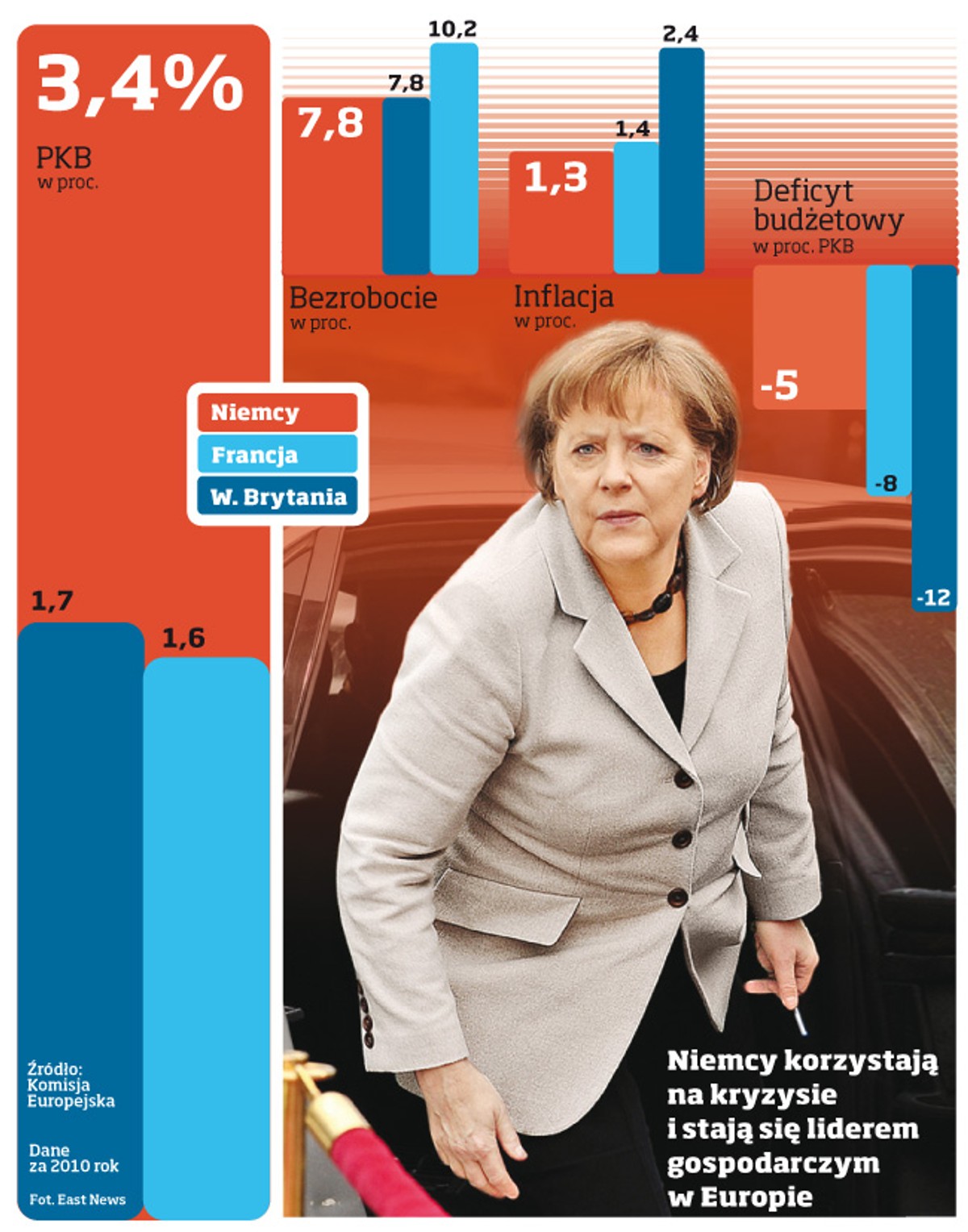 Niemcy korzystają na kryzysie i stają się liderem gospodarczym Europy