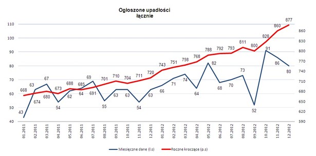 Upadłości w 2012 roku, źródło:KUKE