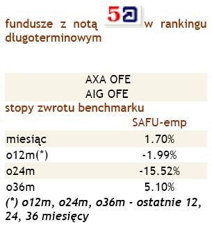 Ranking - fundusze z notą 5+