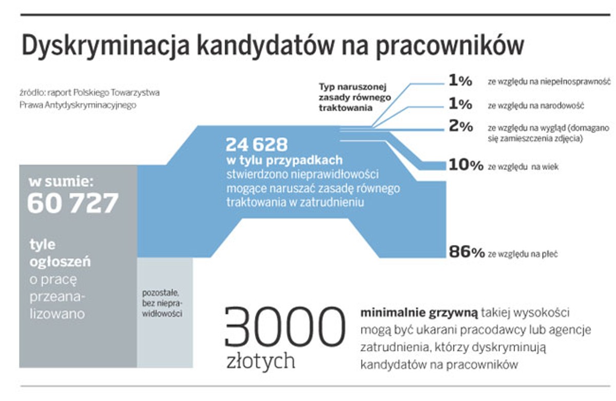 Dyskryminacja kandydatów na pracowników