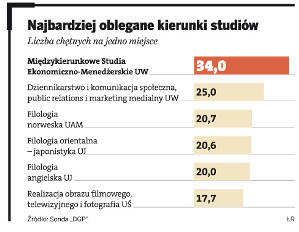 Najbardziej oblegane kierunki studiów