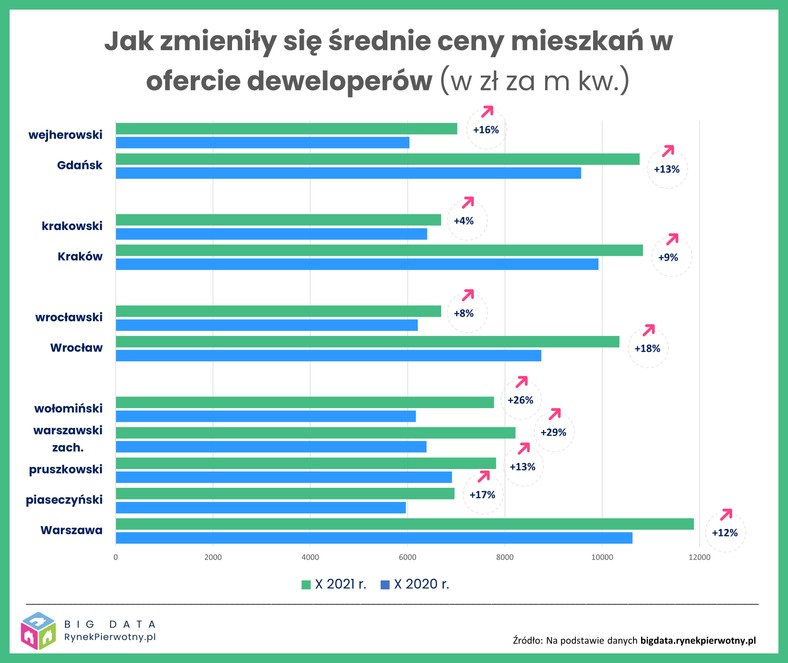 Mieszkania za miastem