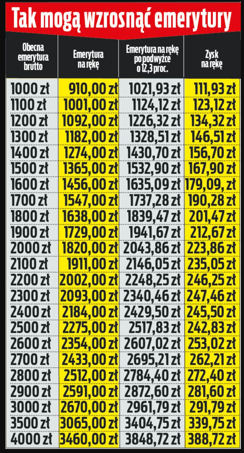 Emerytury 2024. Sprawdzamy, ile może wynieść zysk z waloryzacji