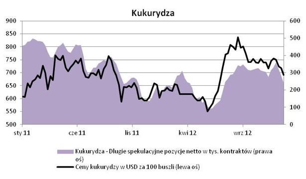 Kukurydza - ceny vs. pozycje spekulacyjne