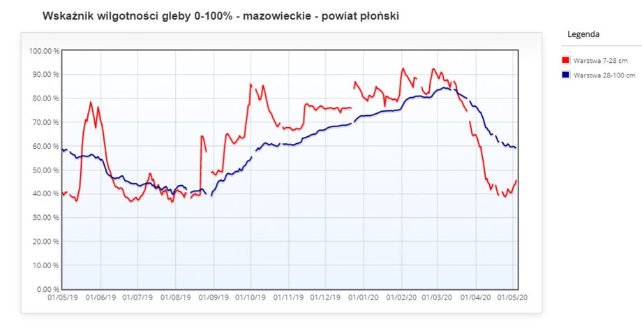 Wilgotnosc gleby w płońskim zagłębiu truskawkowym