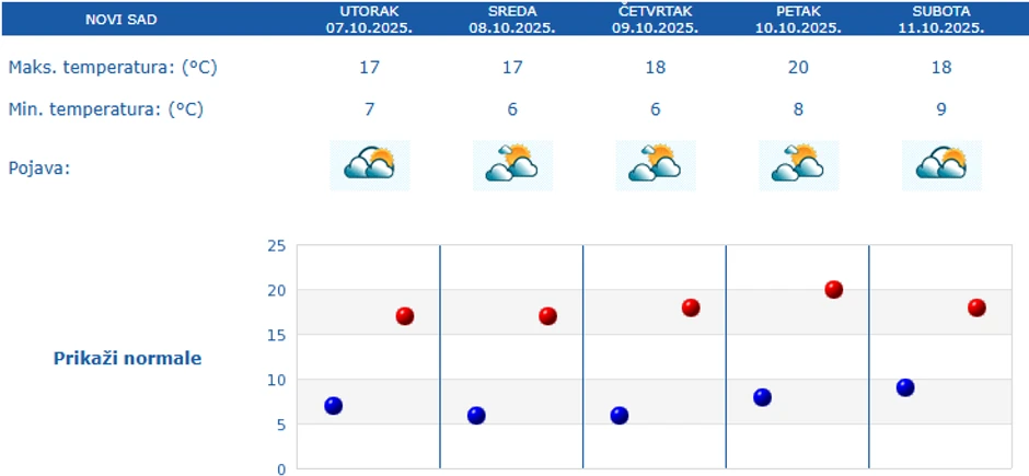 Vremenska prognoza za pet dana za Novi Sad
