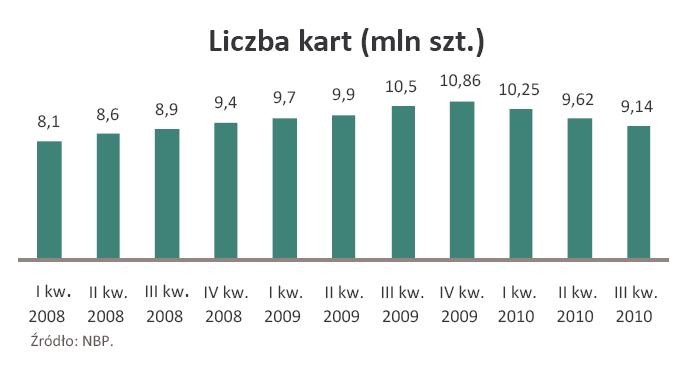 Liczba kart - od I kw. 2008 r. do III kw. 2010 r.