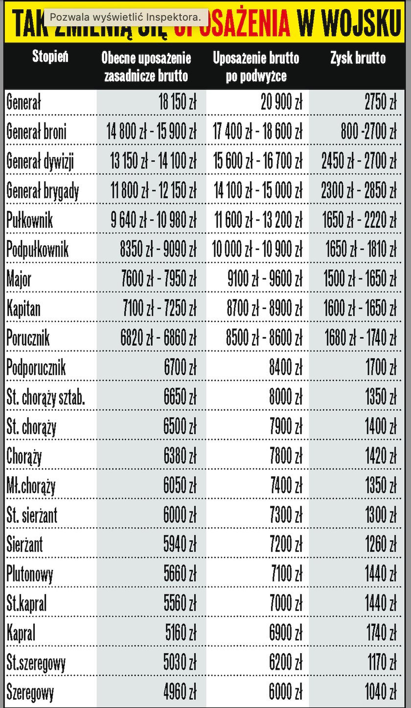 Tak wzrosną uposażenia w wojsku.