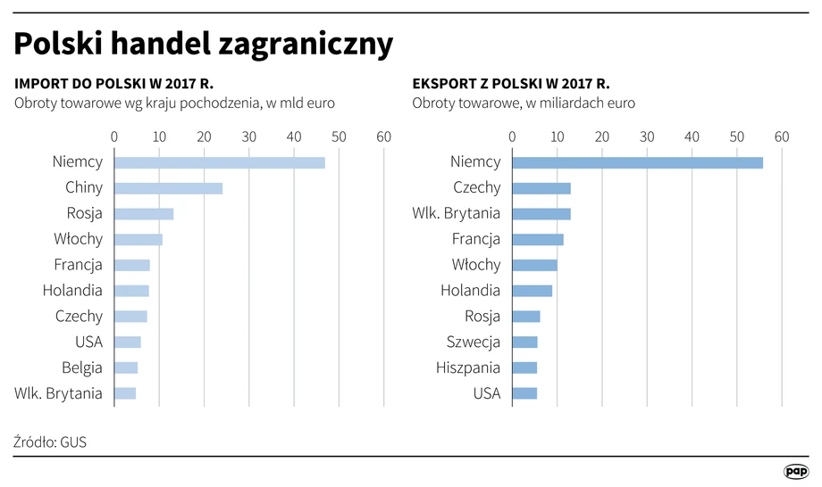 Polski handel zagraniczny