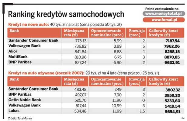 Ranking kredytów samochodowych