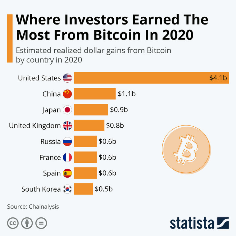 Inwestorzy w bitcoiny
