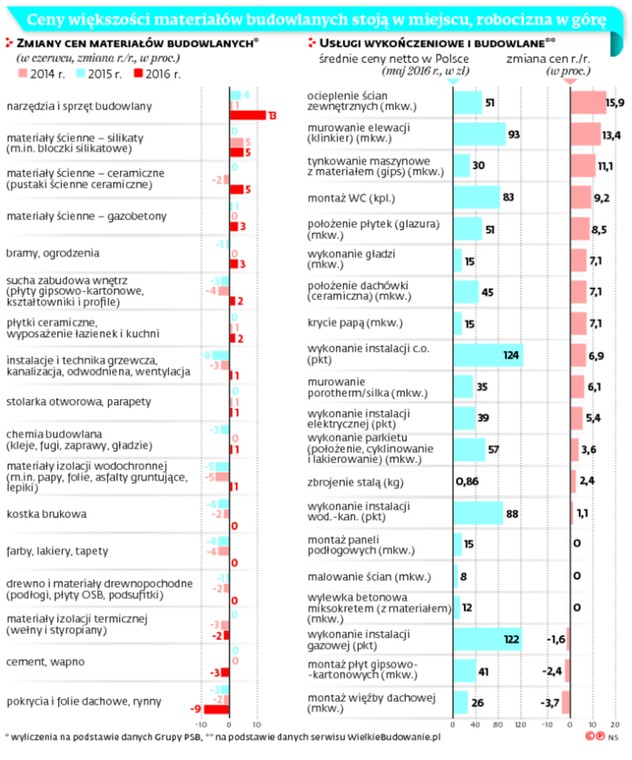 Ceny większości materiałów budowlanych stoją w miejscu, robocizna w górę