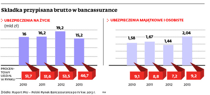 Składka przypisana brutto w bancassurance