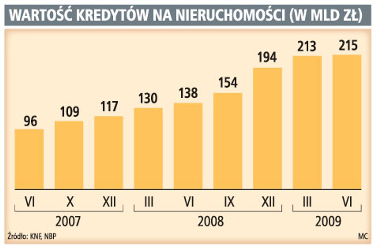 Wartość kredytów na nieruchomości