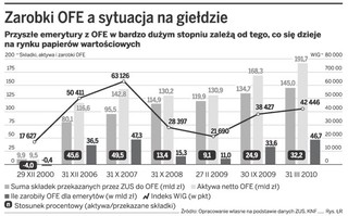 OFE znów zarabiają dla emerytów