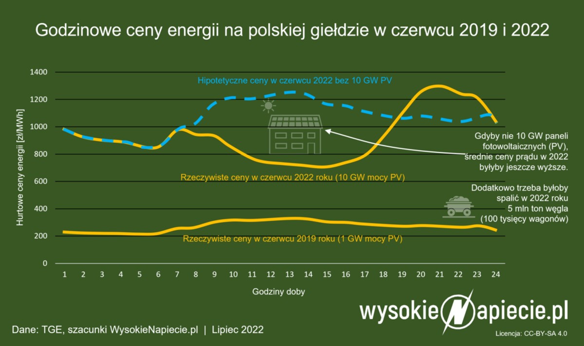 Godzinowe ceny energii na polskiej giełdzie w czerwcu 2019 i 2022 roku