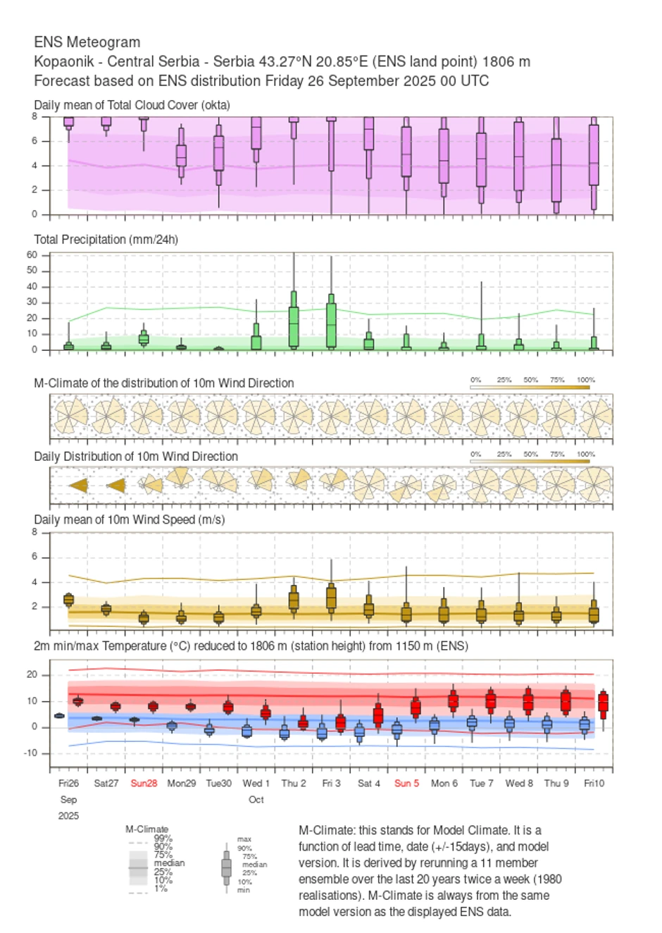 Prognoza za Kopaonik: Prvi sneg pašće u četvrtak 2. oktobra, Ristić najavljuje i prvi ski vikend