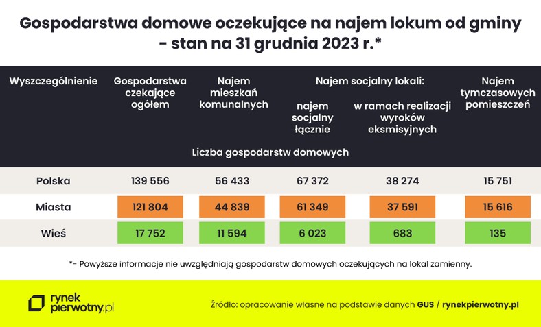 Gospodarstwa oczekujące na najem od gminy